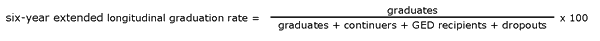 Six-year extended longitudinal graduation rate equals graduates divided by graduates plus continuers plus GED recipients plus dropouts multiplied by one hundred Six-year extended longitudinal graduation rate equals graduates divided by graduates plus continuers plus GED recipients plus dropouts multiplied by one hundred