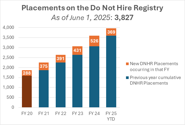 dnhchartpic.png Chart of placements on the Do Not Hire Registry from Jan 1, 2020 to June 1, 2025. Total is 3,827.