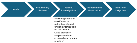 invpic.png Workflow of Educator Investigation from Intake, Preliminary Review, Formal Investigation, Recommended resolution to final Refer to litigation