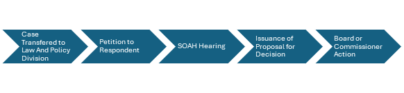 litigationpic.png Workflow of investigation litigation process from Case to SBEC or Commissioner action